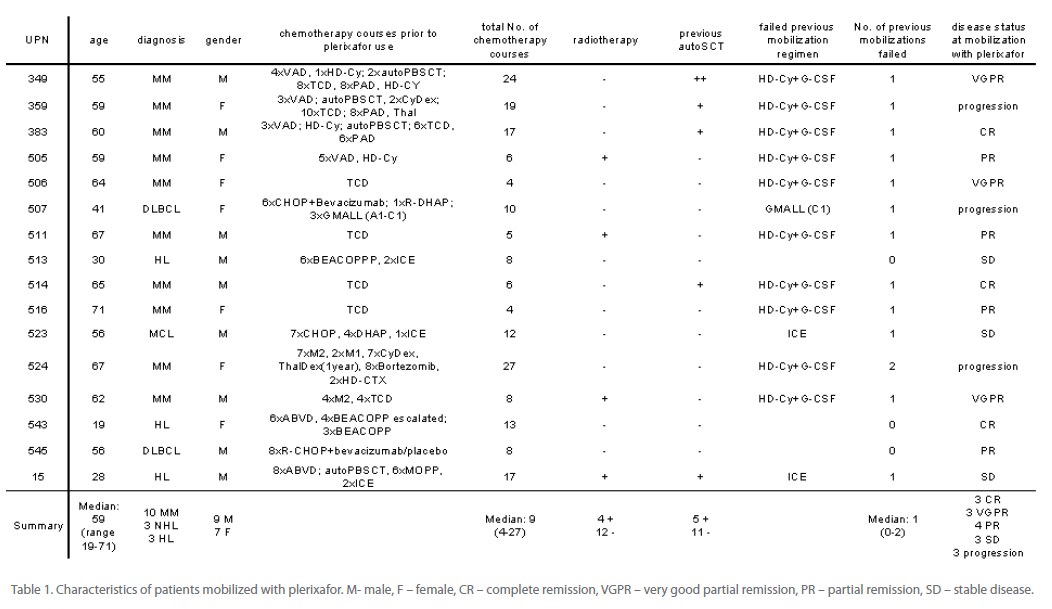 transbiomedicine-Characteristics-patients-mobilized-plerixafor