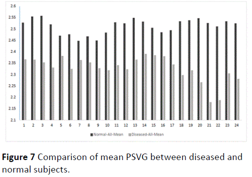 transbiomedicine-Comparison-PSVG-diseased