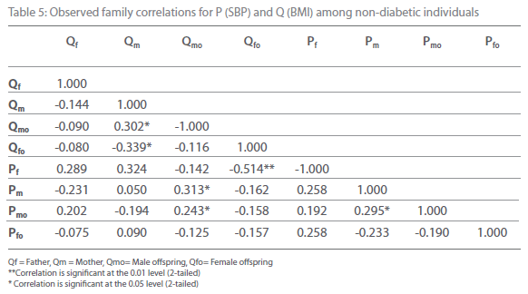 transbiomedicine-Observed-family-correlations