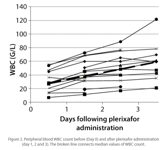 transbiomedicine-Peripheral-blood-WBC-count-before