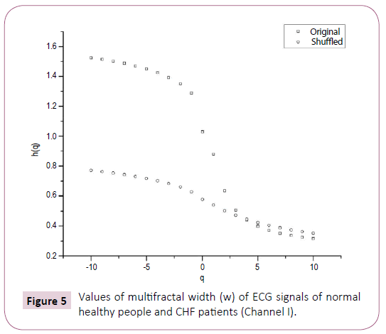 transbiomedicine-Values-multifractal-width-ECG-signals