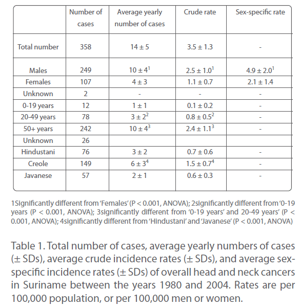 transbiomedicine-average-crude-incidence-rates