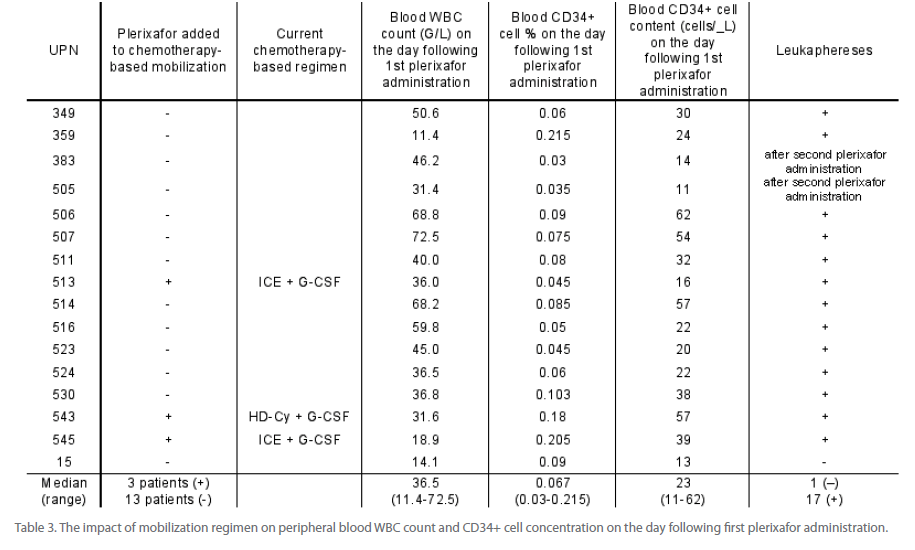 transbiomedicine-impact-mobilization-regimen-peripheral-blood-WBC