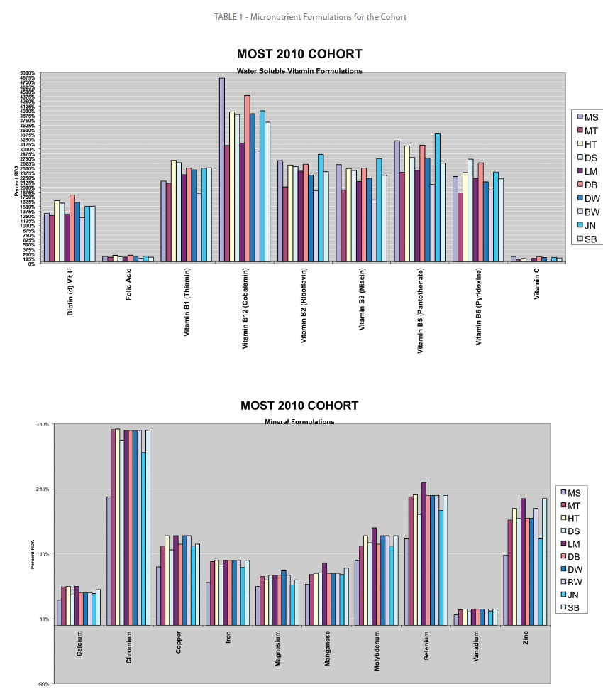 transbiomedicine-micronutrient-formulations-cohort