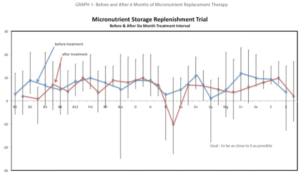 transbiomedicine-micronutrient-replacement-therapy