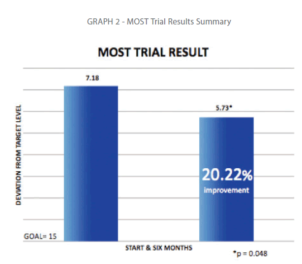 transbiomedicine-most-trial-results-summary