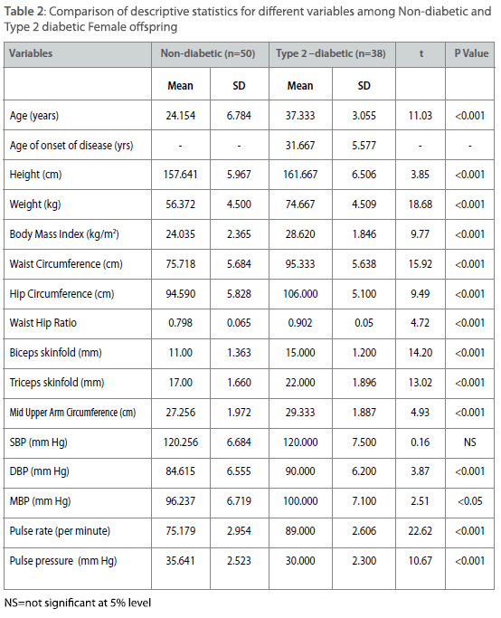 transbiomedicine-non-diabetic-diabetic-female