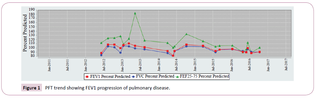 transbiomedicine-progression-pulmonary-disease
