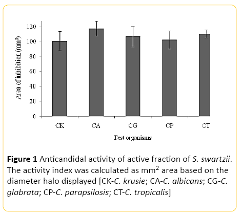 translational-biomedicine-Anticandidal-activity