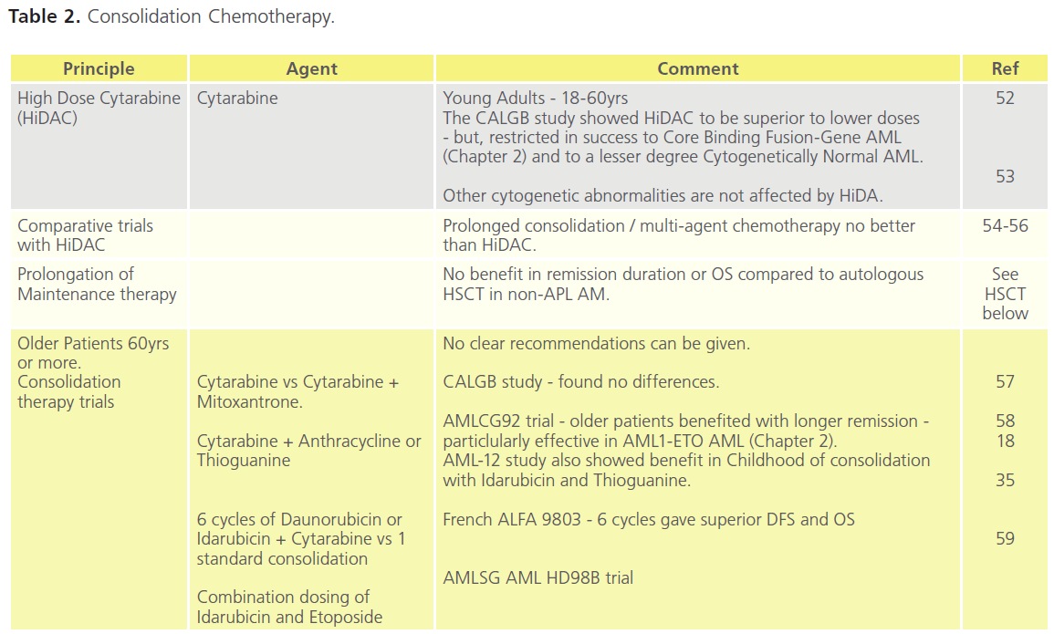 translational-biomedicine-Consolidation-Chemotherapy