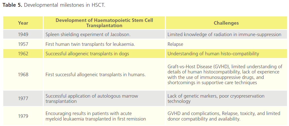 translational-biomedicine-Developmental-milestones