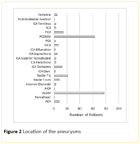 translational-biomedicine-Location-aneurysms