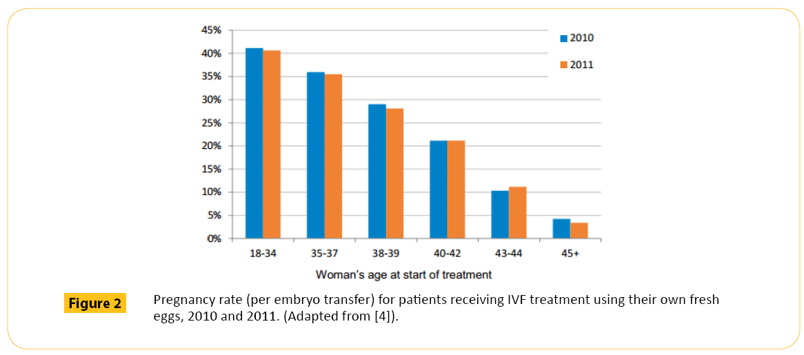 translational-biomedicine-Pregnancy-rate